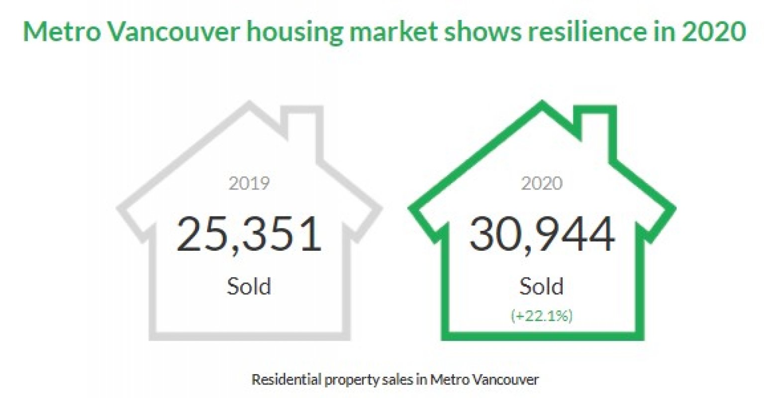 Metro Vancouver housing market shows resilience in 2020