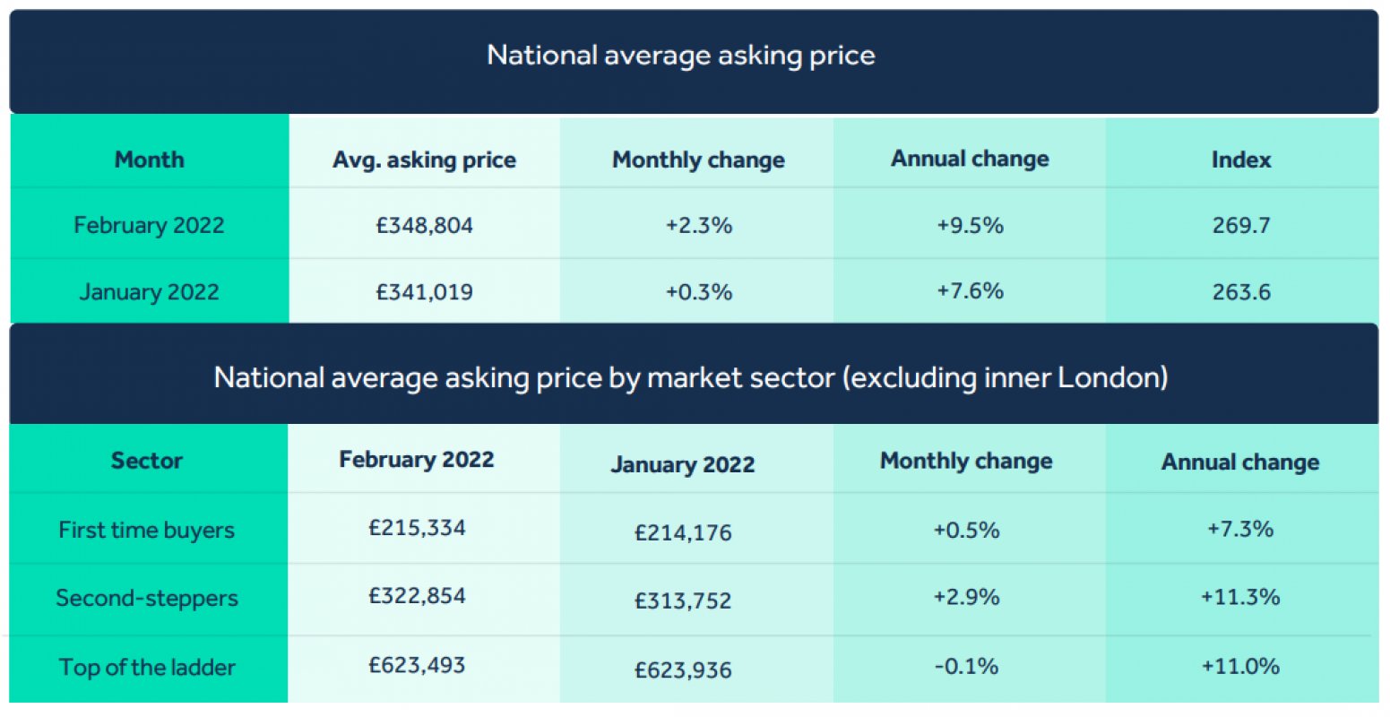 Biggest ever monthly price jump sets new record high as movers fear missing out