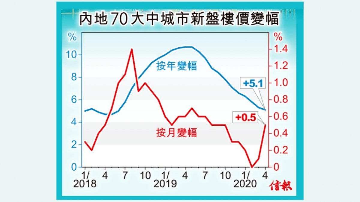 内地70城新盘价连升55月 积压需求释放 分析指月内续现小阳春