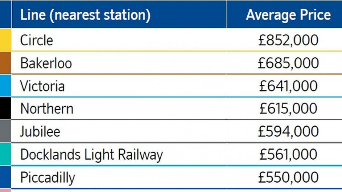 Going Underground: Circle Line stations have the highest priced homes in area with average property on market for £852,000 - while London buyers face £50,000 premium to live closer to Tube or rail stops
