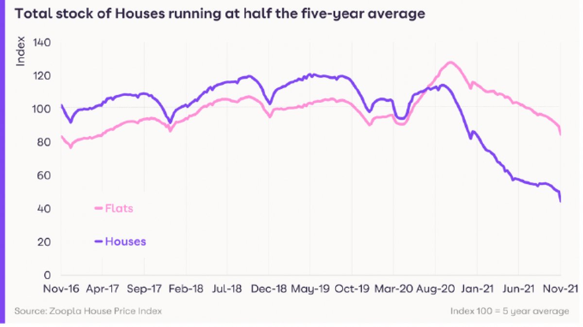 Supply most constrained for houses, making it the busiest market since 2007